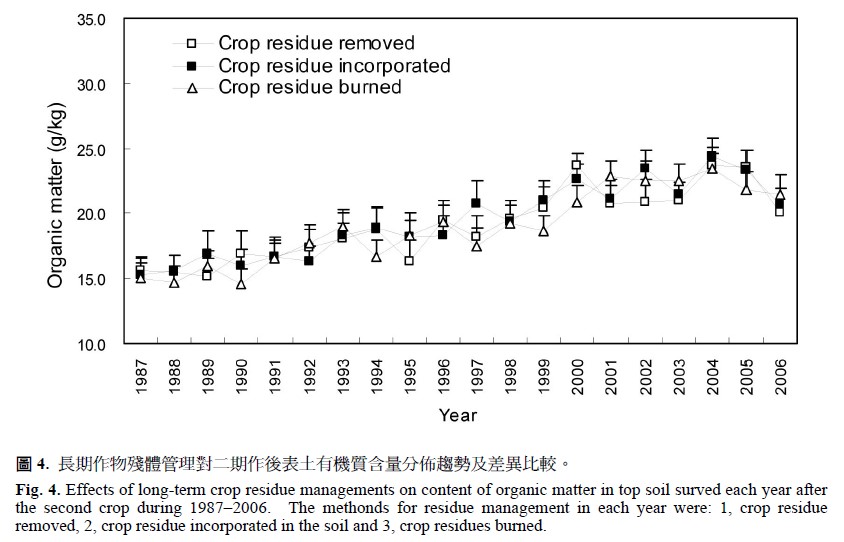 Effects of long-term crop residue managements on content of organic matter in top soil surved each year after the second crop during 1987–2006. The methonds for residue management in each year were: 1, crop residue removed, 2, crop residue incorporated in the soil and 3, crop residues burned.